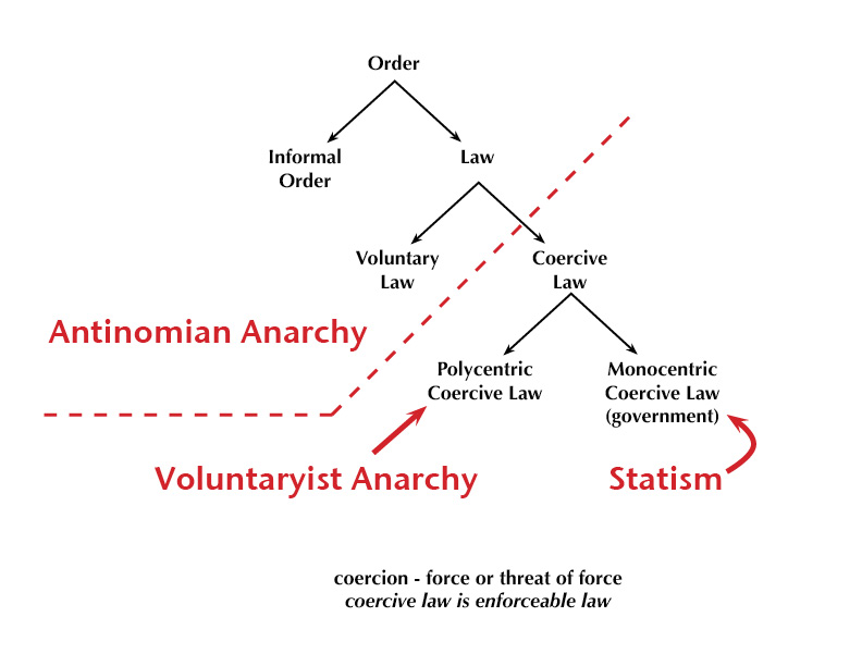 Anarchy-AntinomianVoluntaryist