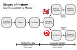 Stages of History